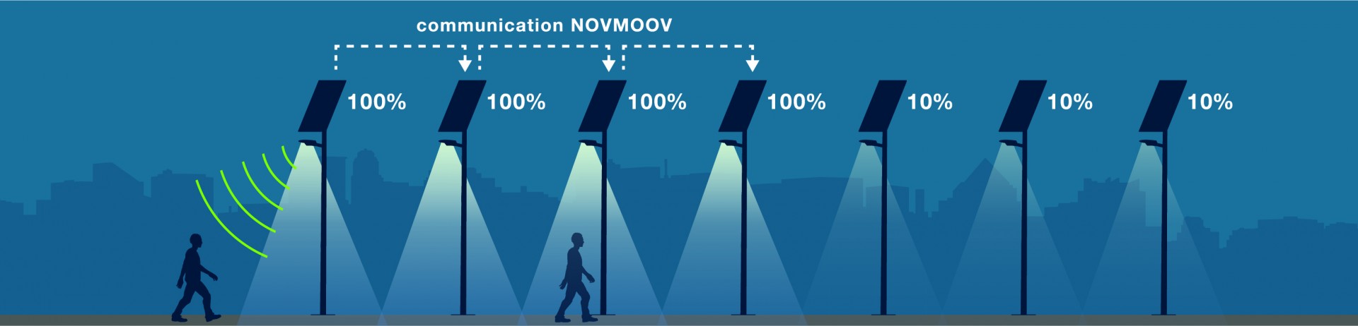 La technologie d'éclairage public intelligent Novéa