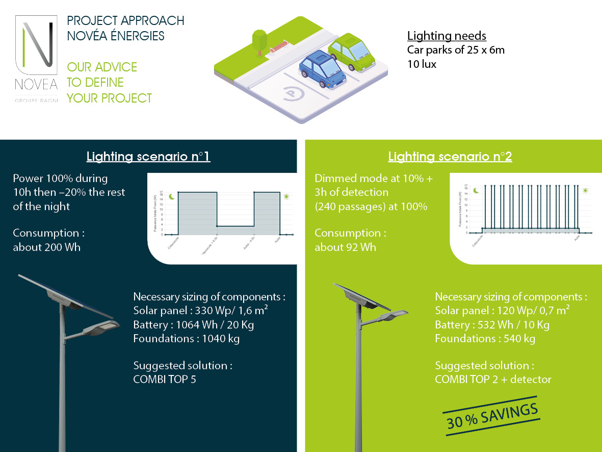 Comparison of lighting scenarios