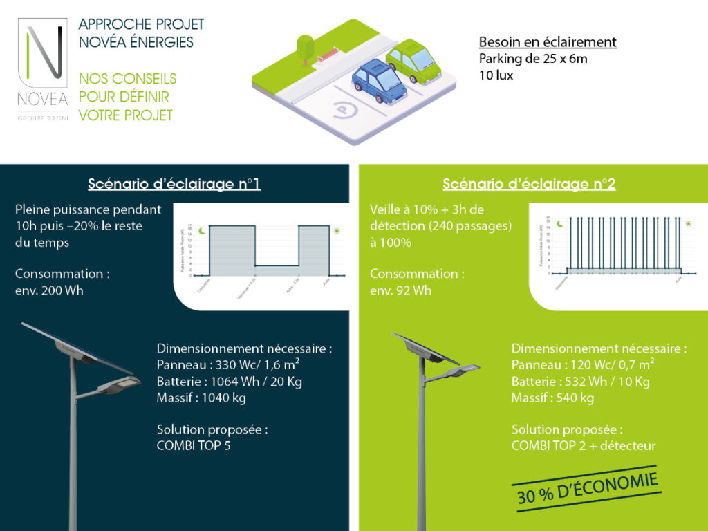 Comparaison scénarios éclairage
