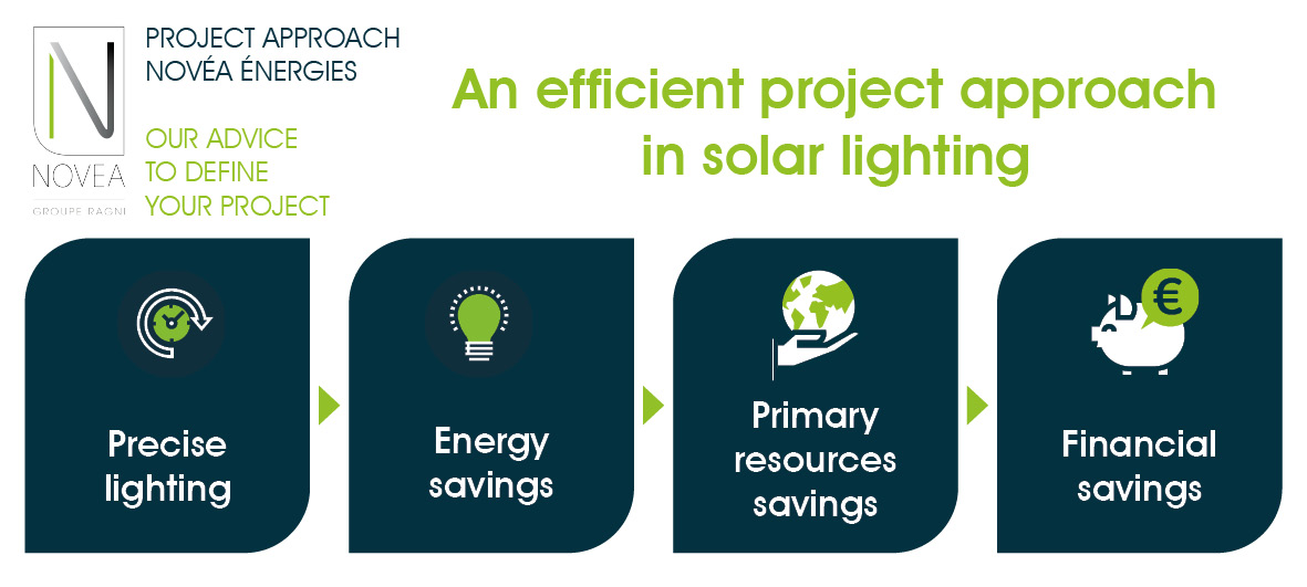 An efficient project approach