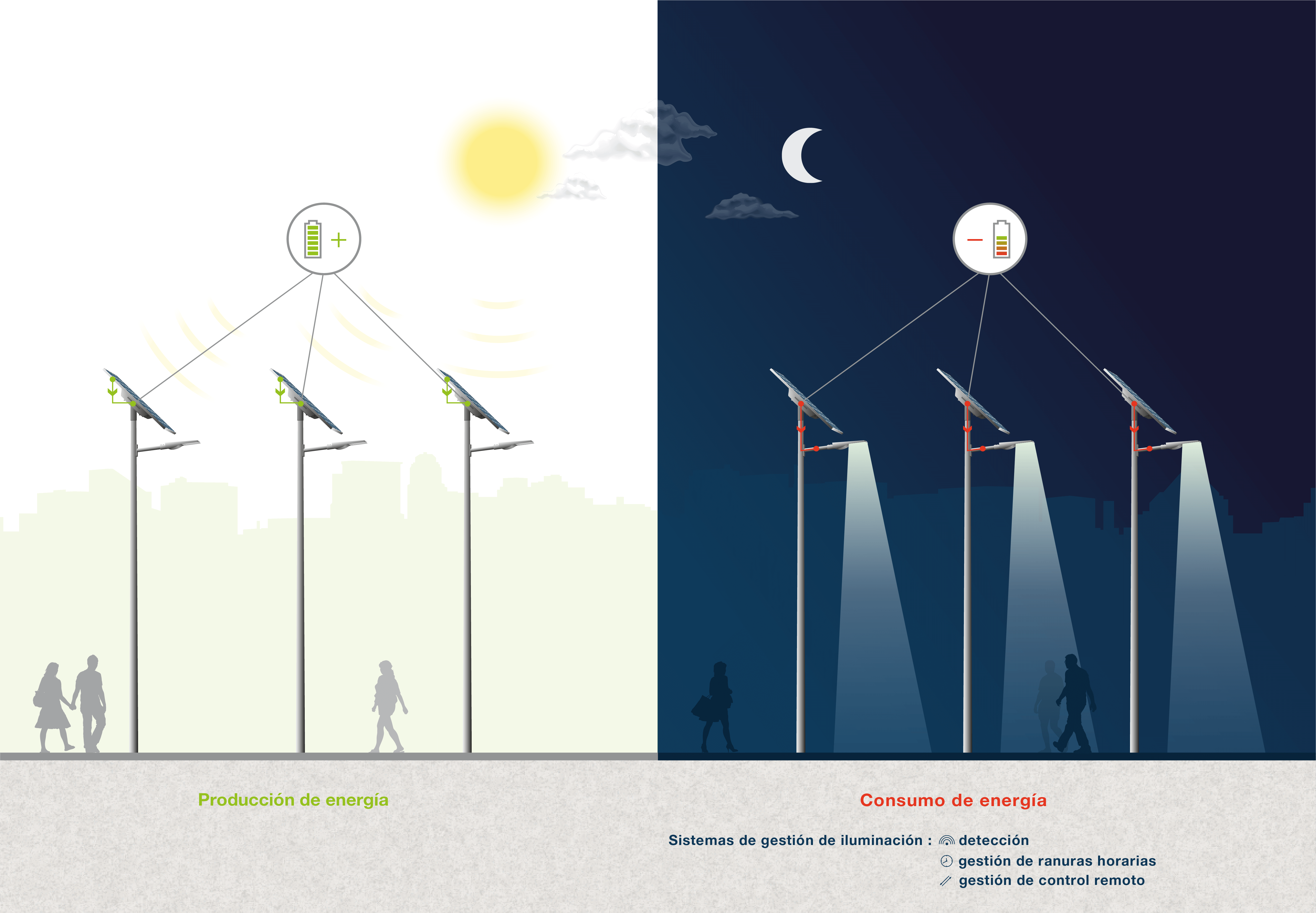 Diagramme expliquant le fonctionnement et la consommation des lampadaires solaires
