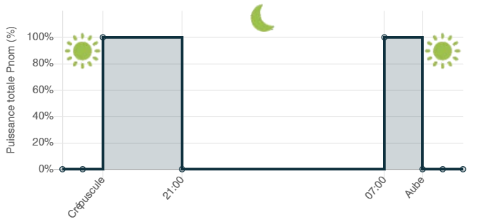 Chronogramme illustrant la programmation horaire suivante: allumage du crépuscule jusqu'à 21h, extinction totale entre 21h et 7h puis rallumage de 7h à l'aube