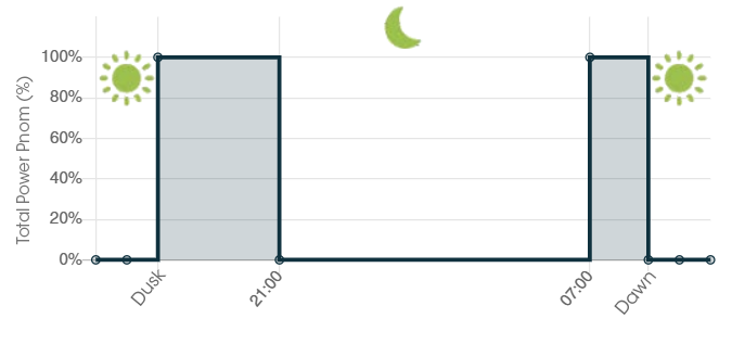 Chronogram illustrating the following schedule: lights on from dusk until 9 p.m., lights off between 9 p.m. and 7 a.m., then lights on again from 7 a.m. until dawn. 