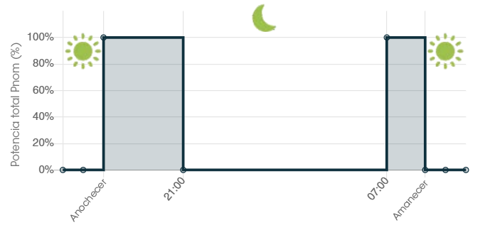 Cronograma que ilustra el siguiente horario: luces encendidas desde el atardecer hasta las 9 p. m., luces apagadas entre las 9 p. m. y las 7 a. m., y luego luces encendidas nuevamente desde las 7 a. m. hasta el amanecer. 