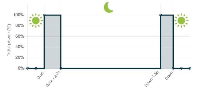Chronogram explaining temporary programming: the street lamp lights up at 100% for 2 hours after dusk, then switches off completely before switching back on 1 hour 30 minutes before dawn.