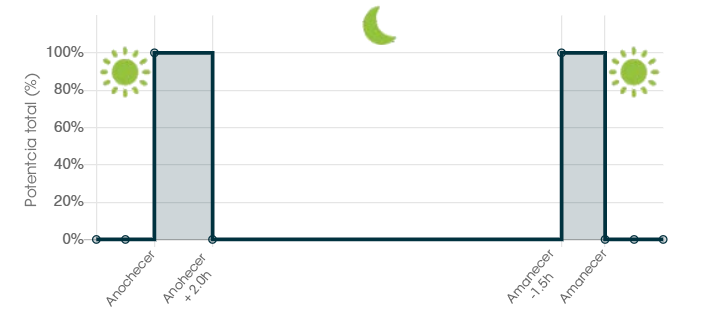 Cronograma que explica la programación temporal: la farola se enciende al 100 % durante 2 horas después del anochecer, luego se apaga por completo antes de volver a encenderse 1 hora y 30 minutos antes del amanecer.