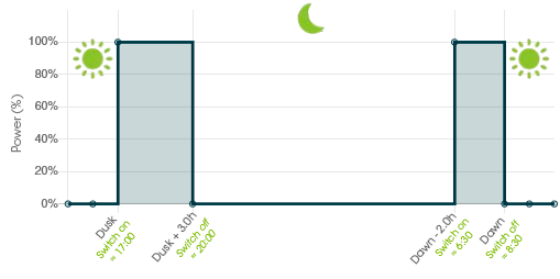 Lighting scenario: Chronogram illustrating the following lighting programme: to switch on for 3 hours after dusk, switch off completely after 3 hours, then switch back on 2 hours before dawn. 