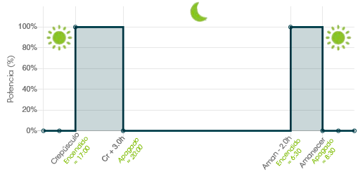 Escenario de iluminación: Cronograma que ilustra el siguiente programa de iluminación: encender durante 3 horas después del anochecer, apagar completamente después de 3 horas y volver a encender 2 horas antes del amanecer. 