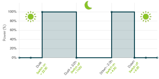 Chronogram illustrating the following lighting schedule: for 3 hours after dusk, switch off completely after 3 hours, then switch back on 2 hours before dawn. 