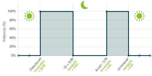 Cronograma que ilustra el siguiente programa de iluminación: durante 3 horas después del anochecer, apagar completamente después de 3 horas, luego volver a encender 2 horas antes del amanecer. 