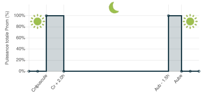 Chronogramme expliquant la programmation temporaire: le lampadaire s'allume à 100% pendant 2h après le crépuscule puis s'éteint complètement pour se rallumer 1h30 avant l'aube.